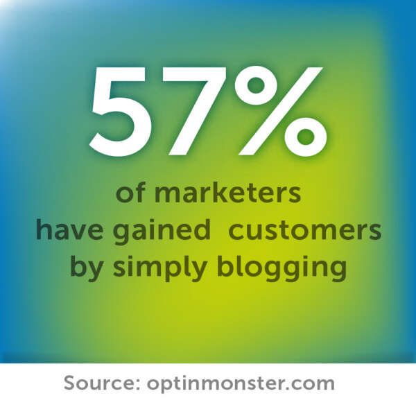 57% of marketers have gained customers by simply blogging. Credit: Optinmonster.com